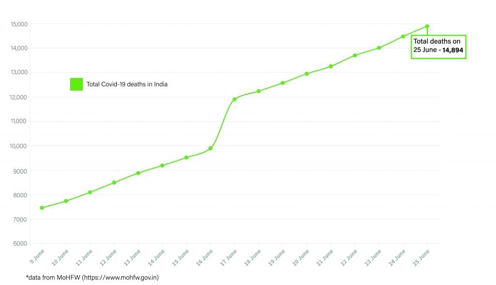 Daily Covid tracker. Mortality rate