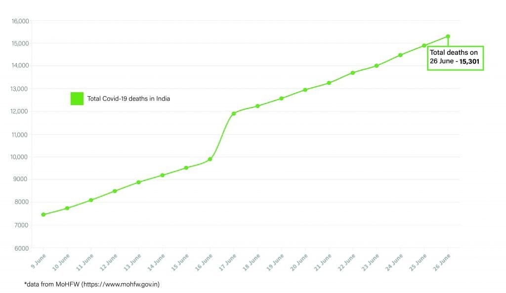 Daily Covid tracker. Deaths on 26 June