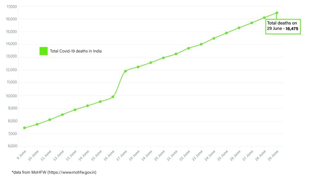 Daily Covid tracker. Total Deaths on 29 June