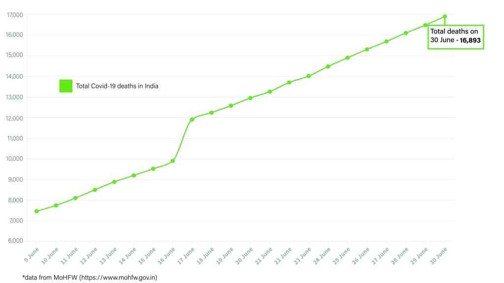 Daily Covid tracker. Total deaths on 29 June