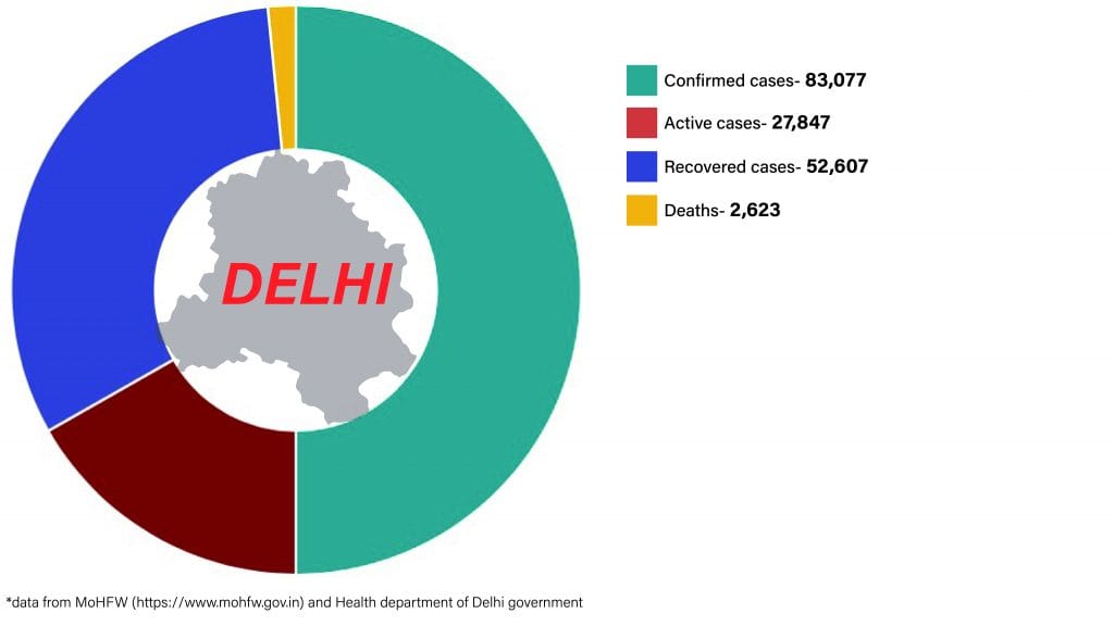 Daily Covid tracker. Delhi cases on 29 June
