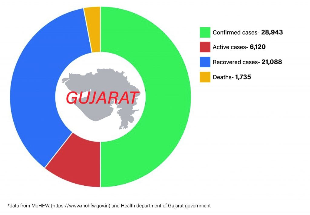 Daily Covid tracker. Gujarat numbers
