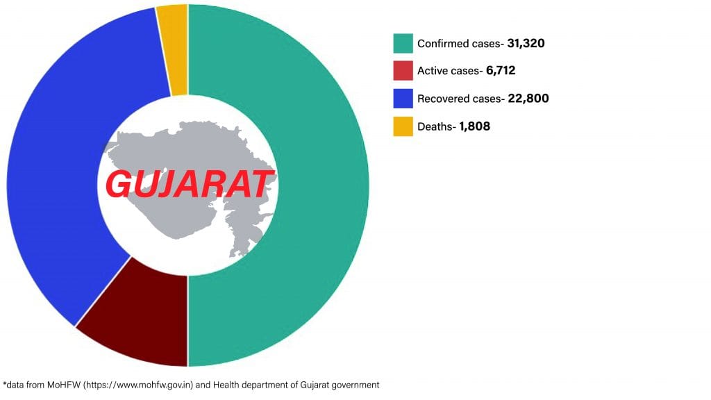 Daily Covid tracker. Gujarat cases on 29 June