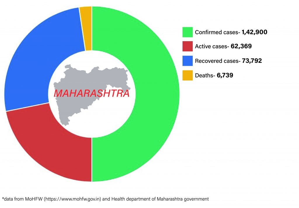 Daily Covid tracker. Maharashtra numbers