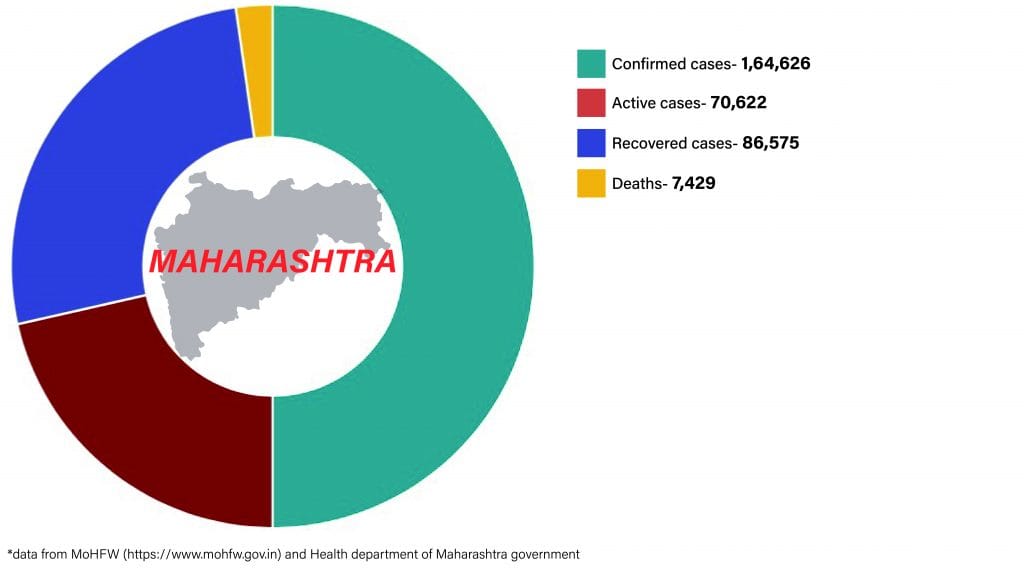 Daily Covid tracker. Maharashtra cases on 29 June