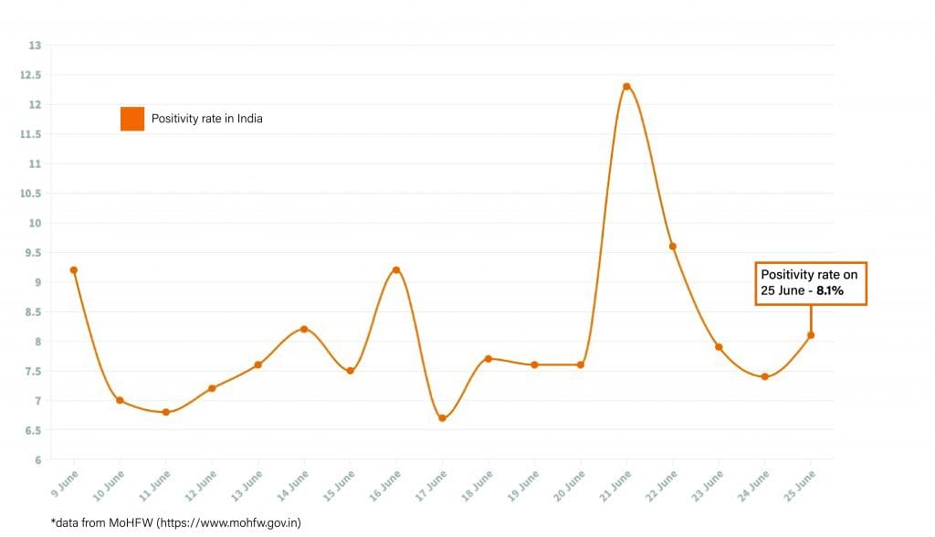 Daily Covid tracker. Positivity rate