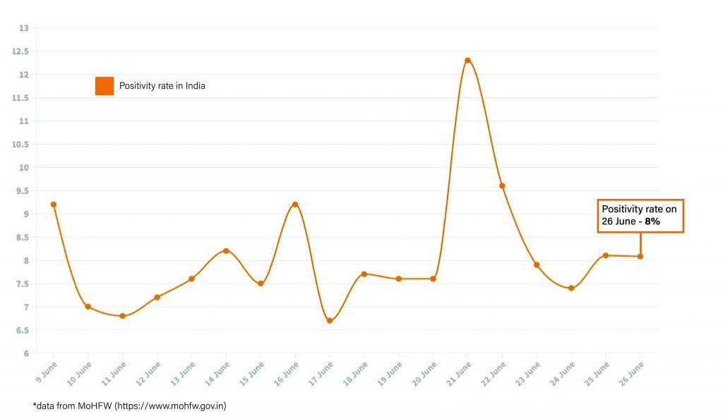 Daily Covid tracker. Positivity rate on 26 June