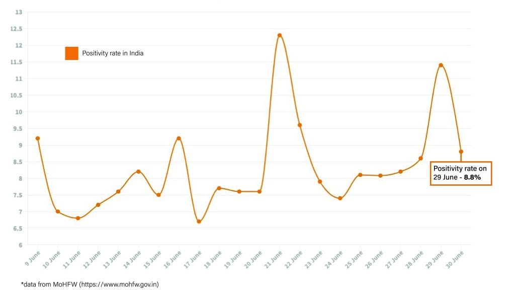 Daily Covid tracker. Positivity rate on 29 June