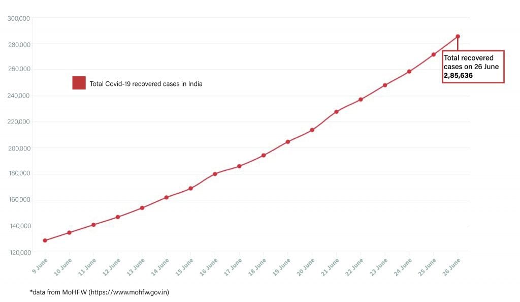 Daily Covid tracker. Recovered cases on 26 June