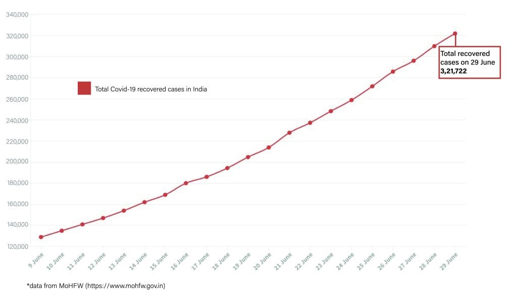 Daily Covid tracker. Recovered cases on 29 June