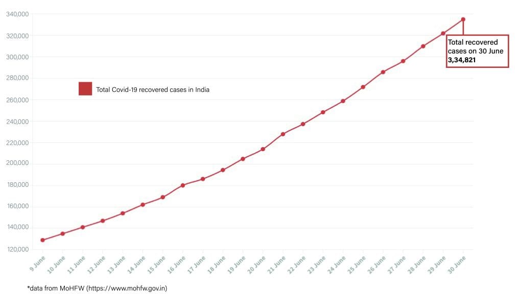 Daily Covid tracker. Recovered cases on 29 June