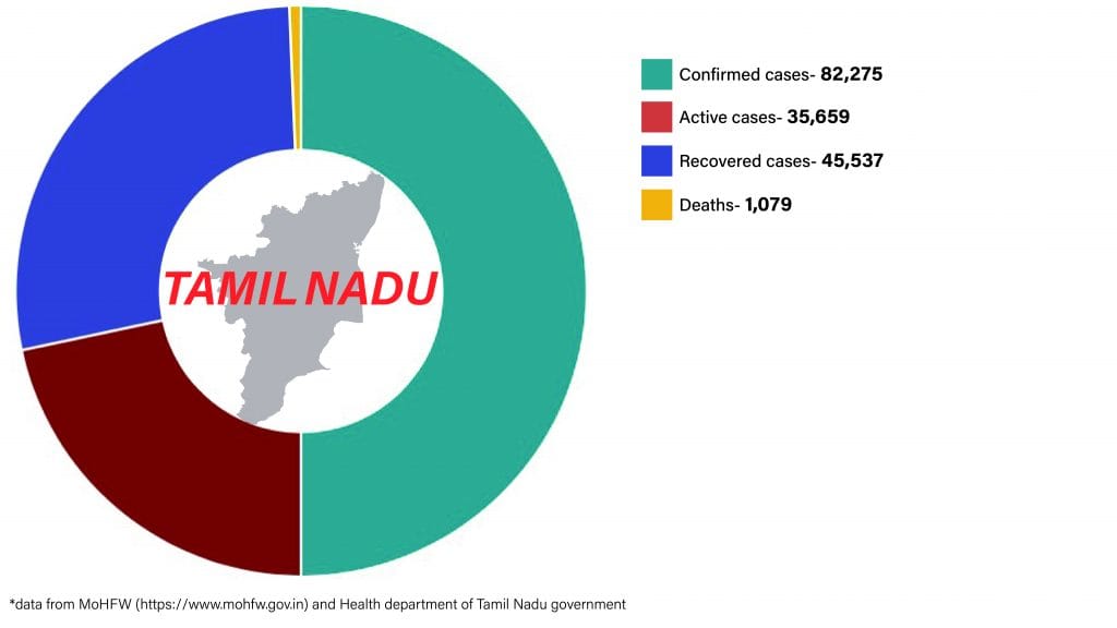 Daily Covid tracker. Tamil Nadu cases on 29 June