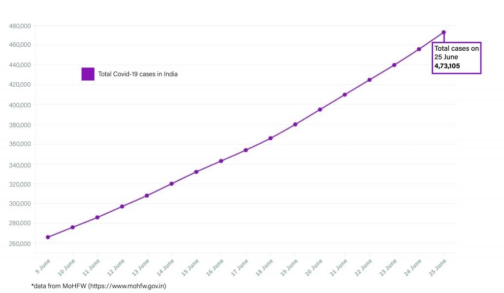 Daily Covid tracker. Total cases