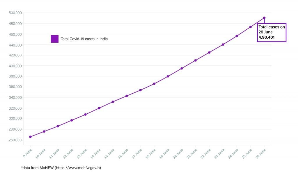 Daily Covid tracker. Total cases on 26 June