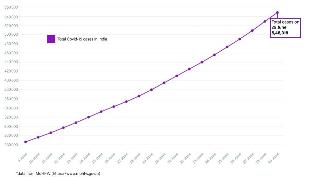 Daily Covid tracker. Total cases on 29 June