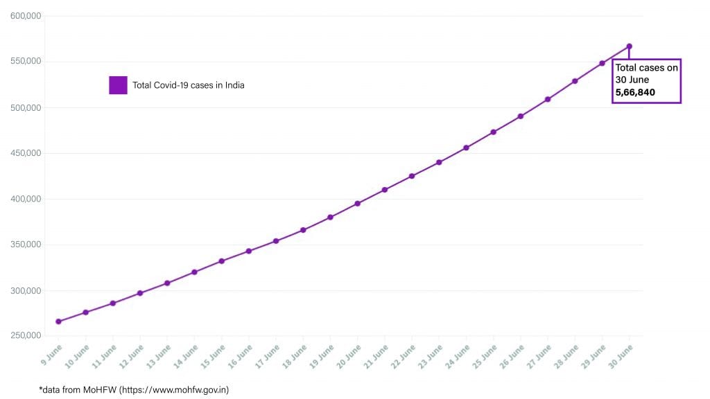 Daily Covid tracker. Total cases on 29 June