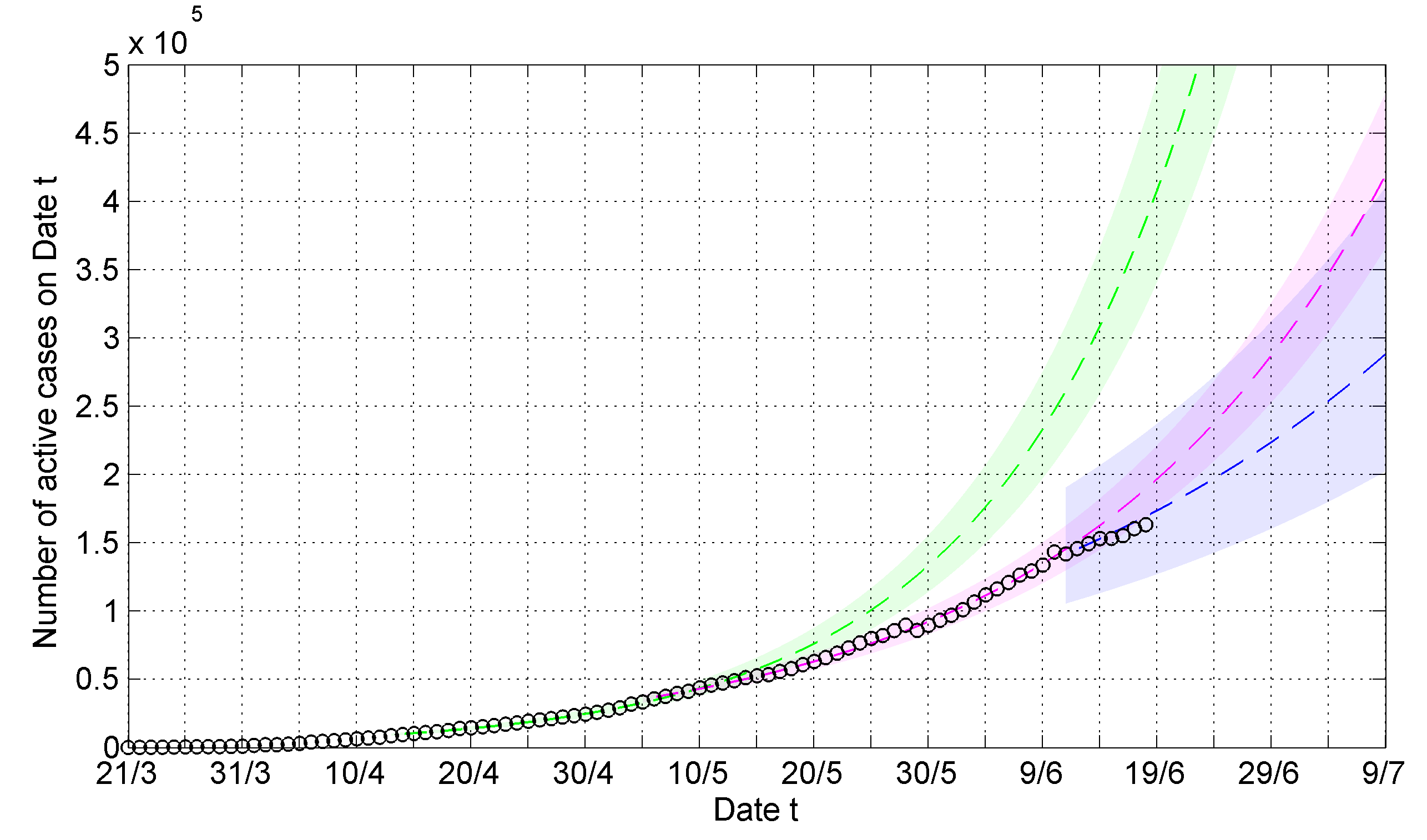 The green, blue and purple dotted lines denote estimated number active cases with the 'R' values a 1.29, 1.22 and 1.13. respectively | Source: IMSc