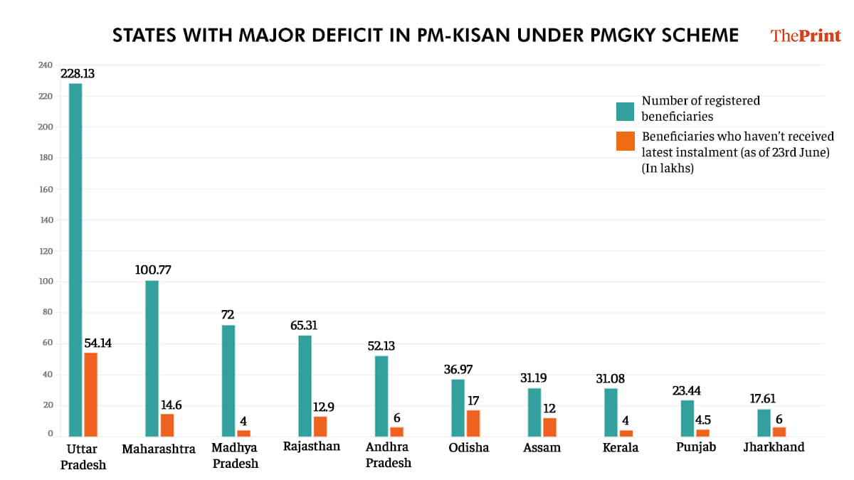 Graphic: Ramandeep Kaur/ThePrint