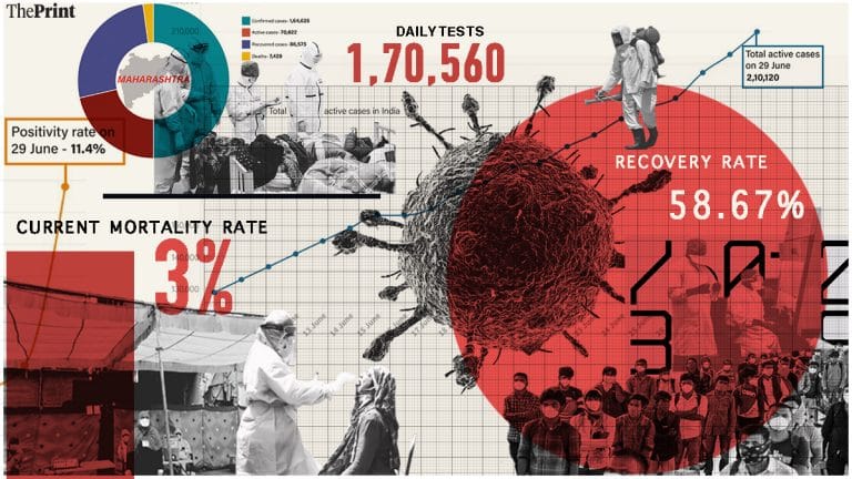 Coronavirus in numbers: India adds 1 lakh new cases in 6 days, recovery rate 58.67% now