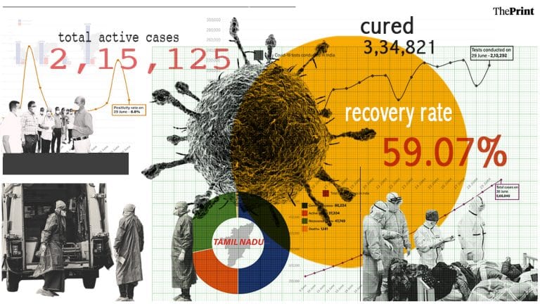 Over 2 lakh tests again after Sunday dip, 18,522 new cases, 418 deaths: Latest Covid data