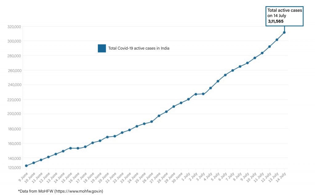 Daily Covid tracker. Active cases on 14 July
