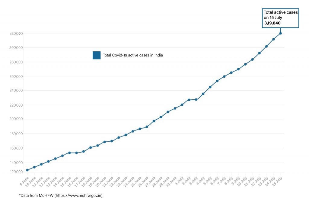 Daily Covid tracker. Active cases on 15 July