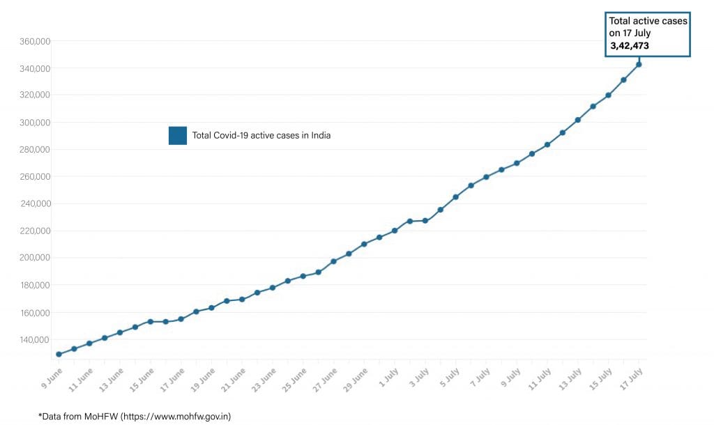 Daily Covid tracker. Active cases on 17 July
