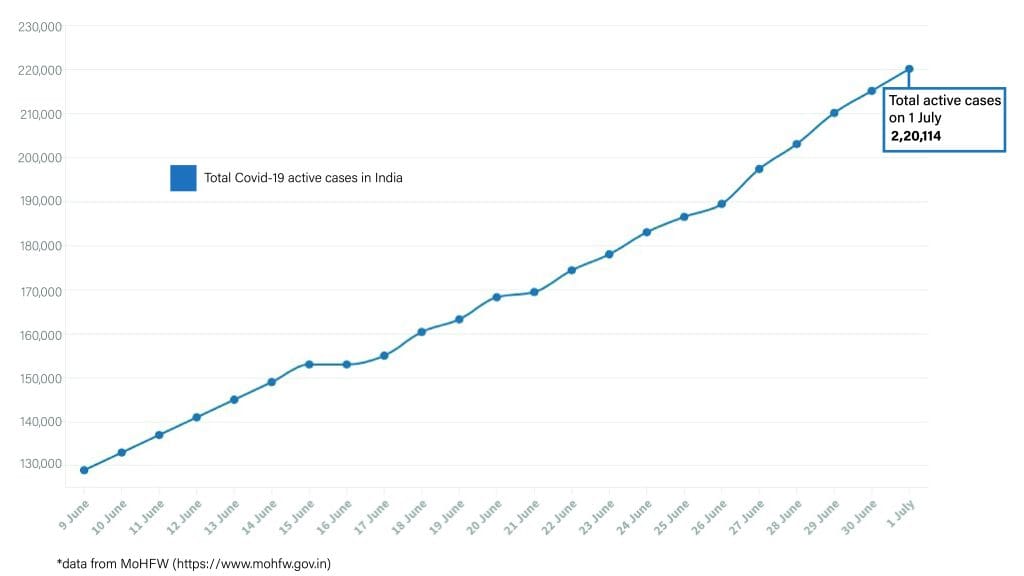 Daily Covid tracker. Active cases on 1 July