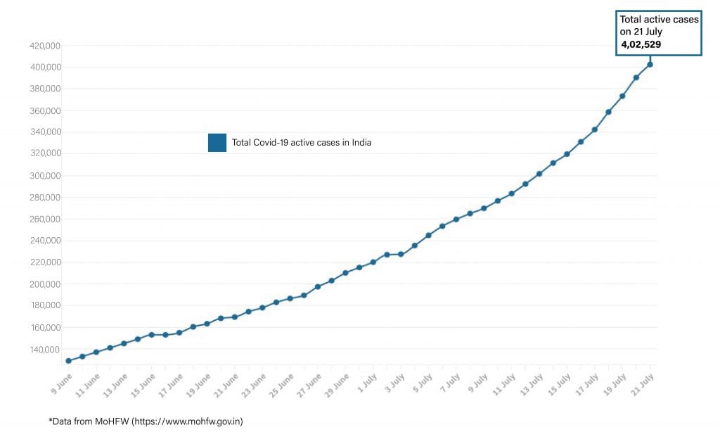 Daily Covid tracker. Active cases on 20 July