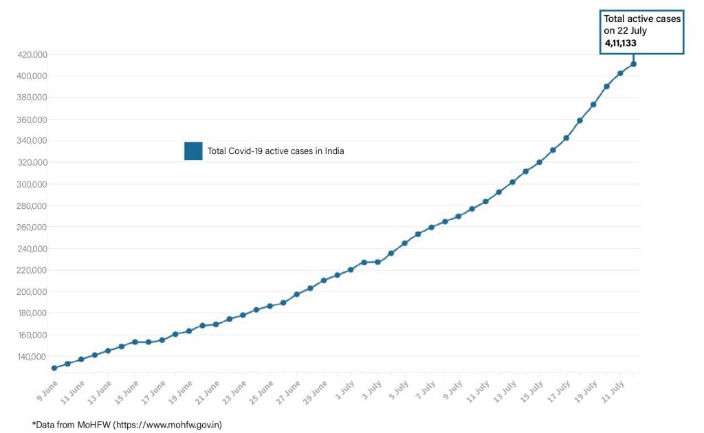 Daily Covid tracker. Active cases on 22 July