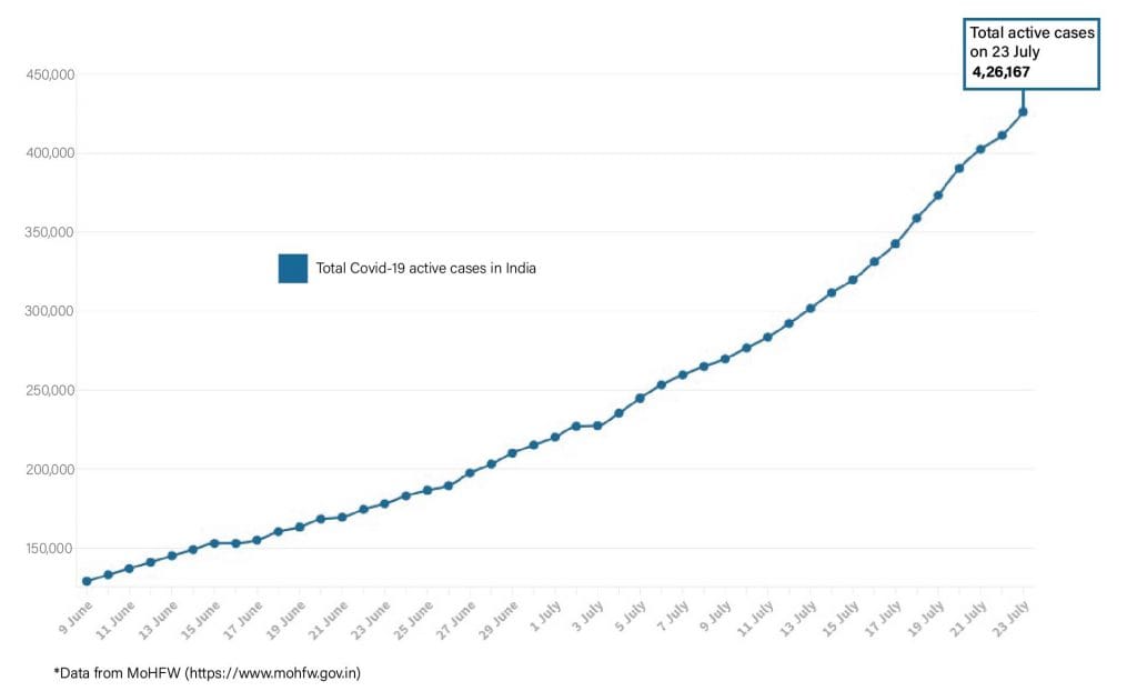 Daily Covid tracker. Active cases on 23 July