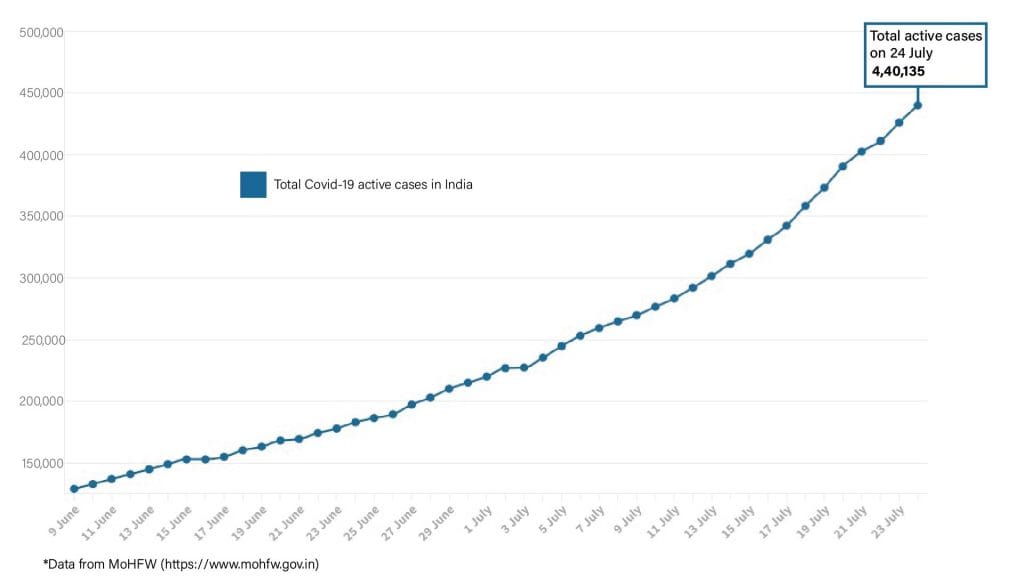 Daily Covid tracker. Active cases on 24 July
