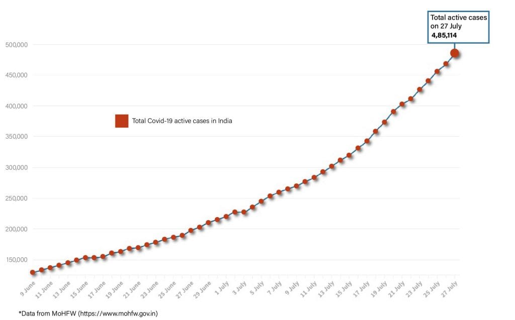 Daily Covid tracker. Active cases on 27 July