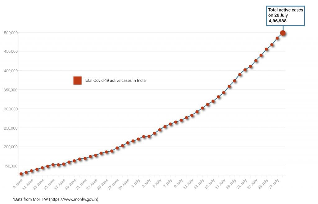Daily Covid tracker. Active cases on 28 July
