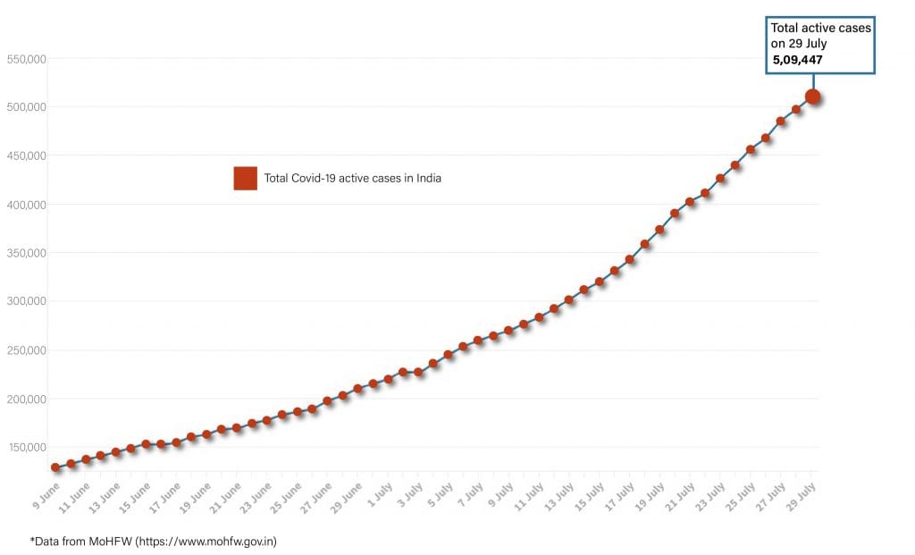 Daily Covid tracker. Active cases on 29 July