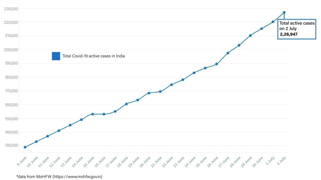 Daily Covid tracker. Active cases on 2 July
