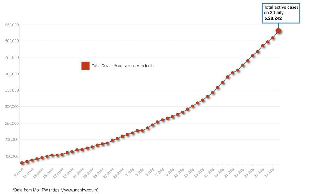 Daily Covid tracker. Active cases on 30 July