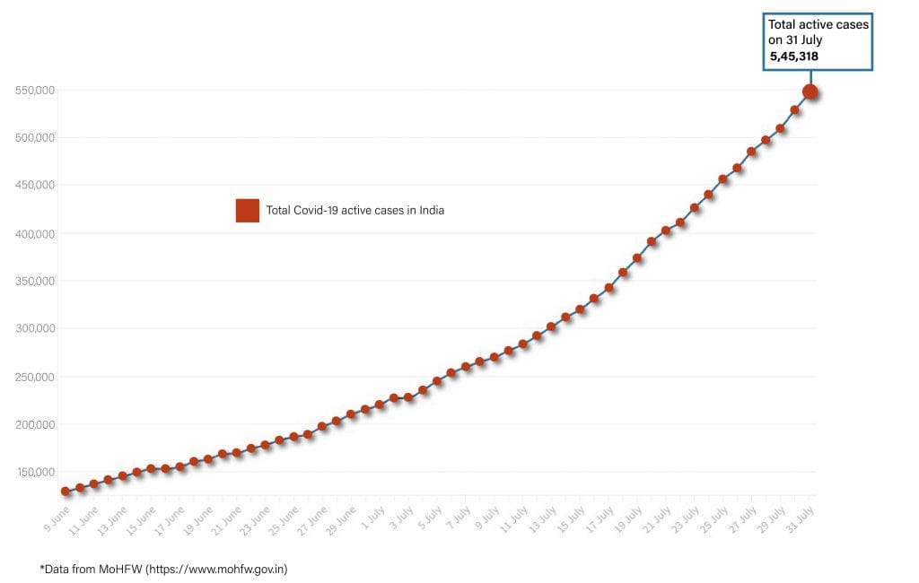 Daily Covid tracker. Active cases on 31 July
