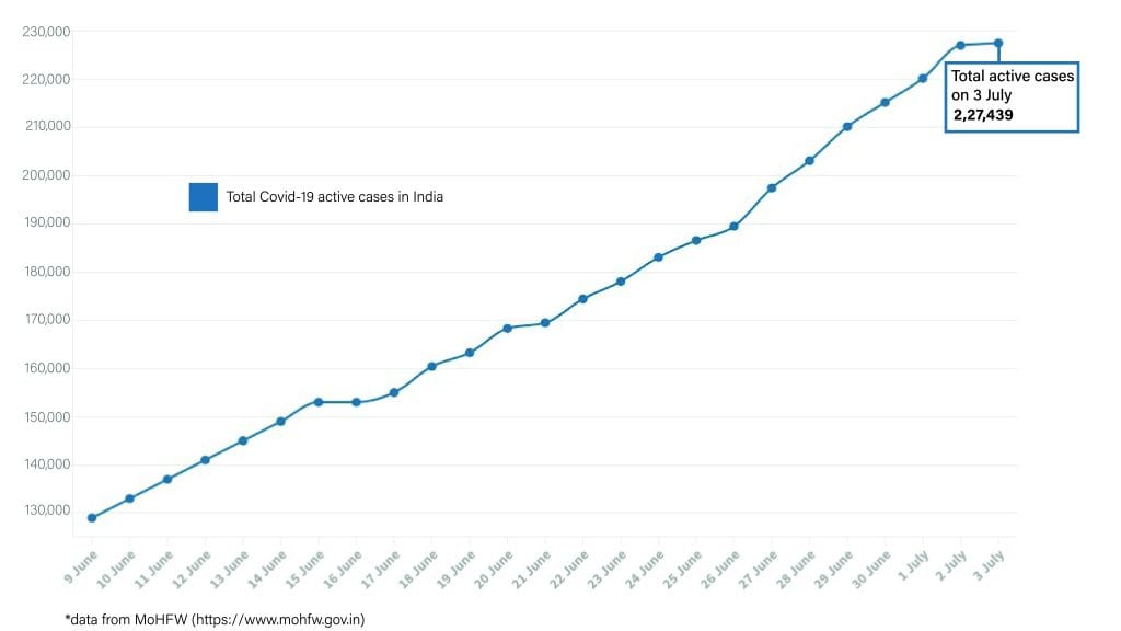 Daily Covid tracker. Active cases on 3 July