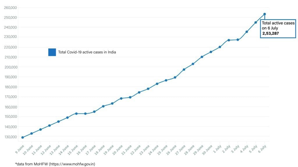 Daily Covid tracker. Active cases on 6 July