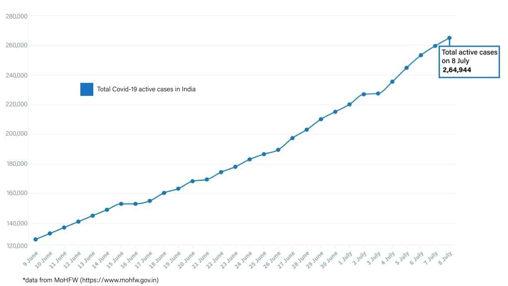 Daily Covid tracker. Active cases on 8 July