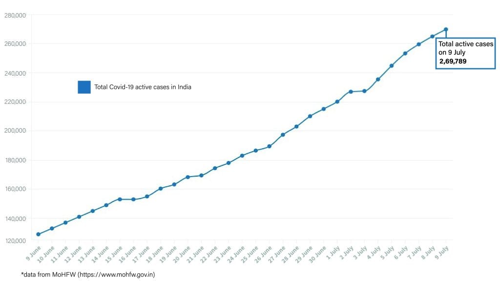 Daily Covid tracker. Active cases on 9 July