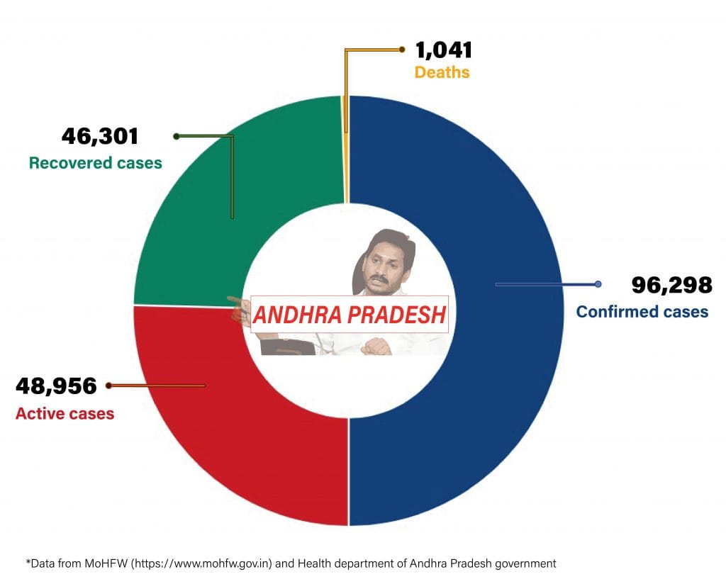 Daily Covid tracker. Andhra stats on 27 July