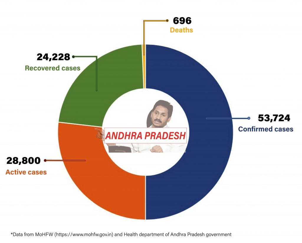 Daily Covid tracker. Andhra stats on 20 July