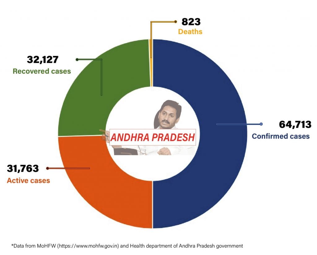 Daily Covid tracker. Andhra stats on 23 July