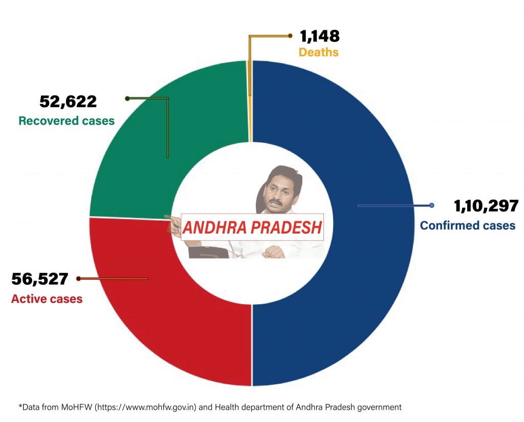 Daily Covid tracker. Andhra stats on 29 July