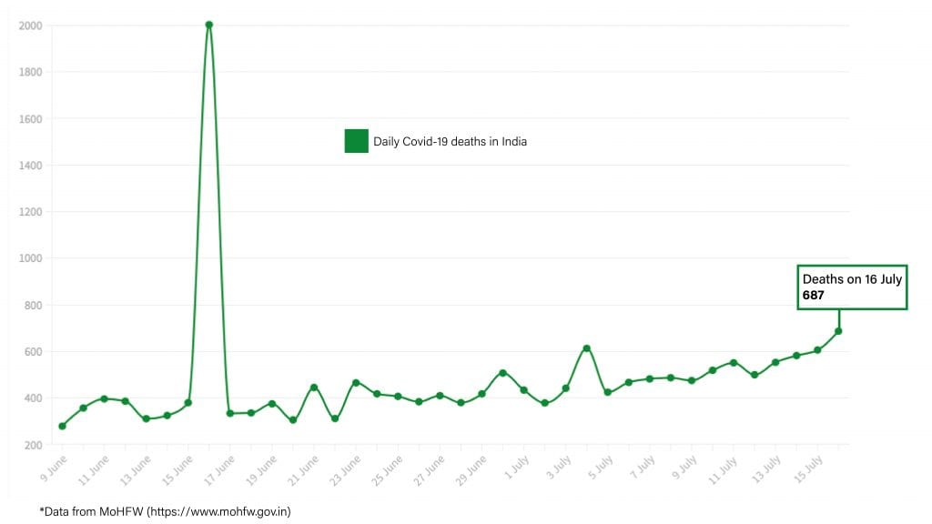 Daily Covid tracker. Deaths on 17 July