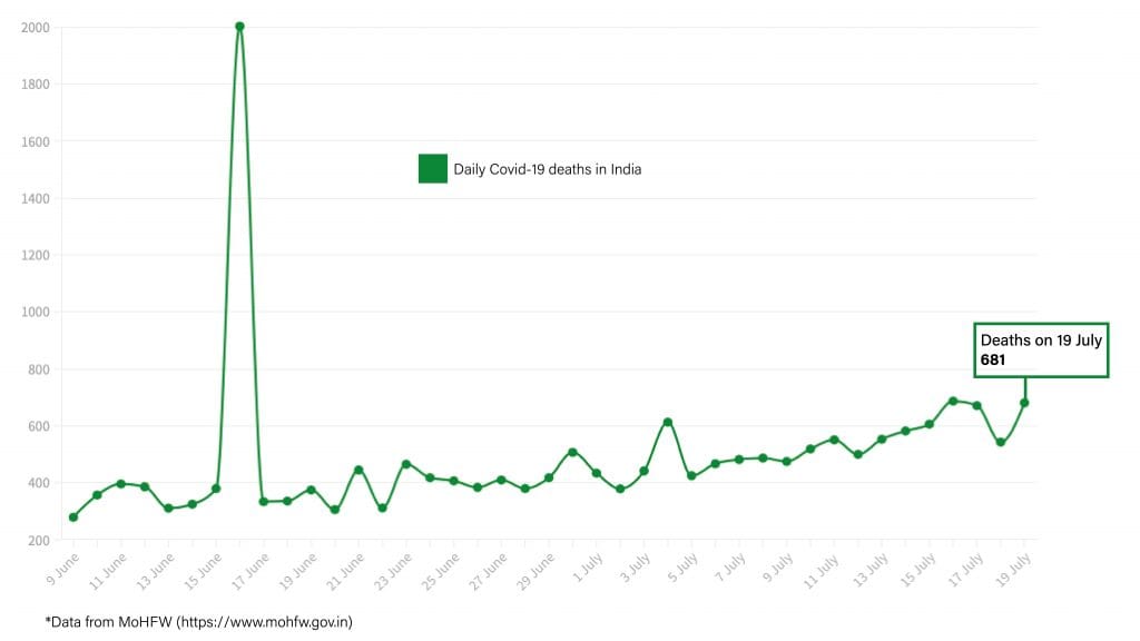 Daily Covid tracker. Deaths on 20 July