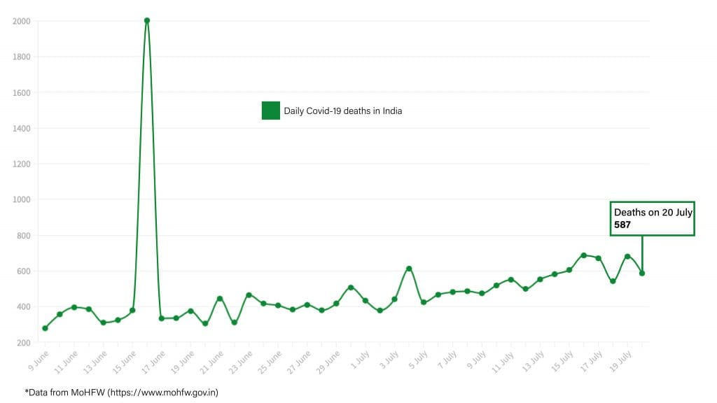 Daily Covid tracker. Deaths on 20 July