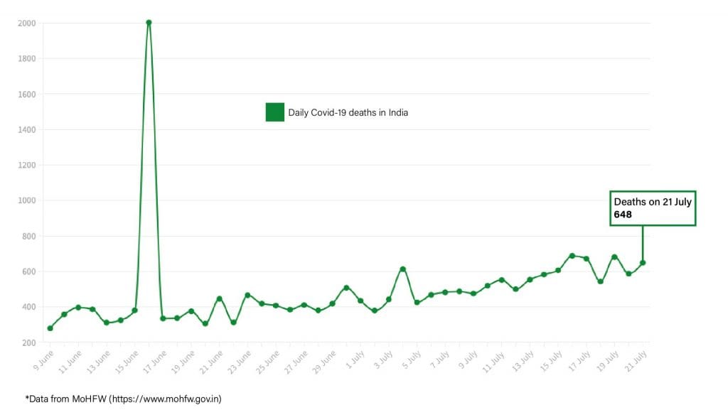 Daily Covid tracker. deaths on 22 July